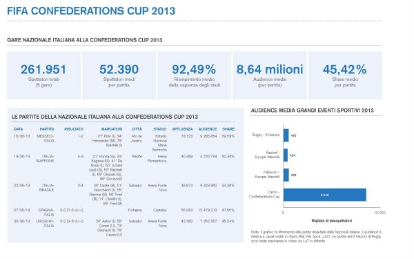 Focus - Il profilo delle Nazionali di Calcio in televisione nel 2013